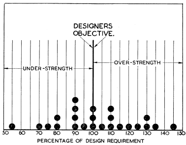 FIG. 6. Distribution of strength of wing systems as delivered.