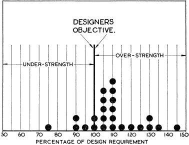 FIG. 7. Distribution of strength on completion of modification program.