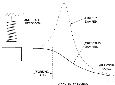 FIG. 21. Simple accelerometer and its response curves