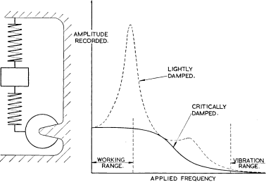 FIG. 22. Compound accelerometer and its response curves