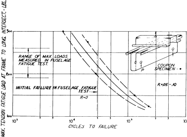 FIG. K. Load cycle diagram for the critical joint of both coupon specimen and fuselage test section.